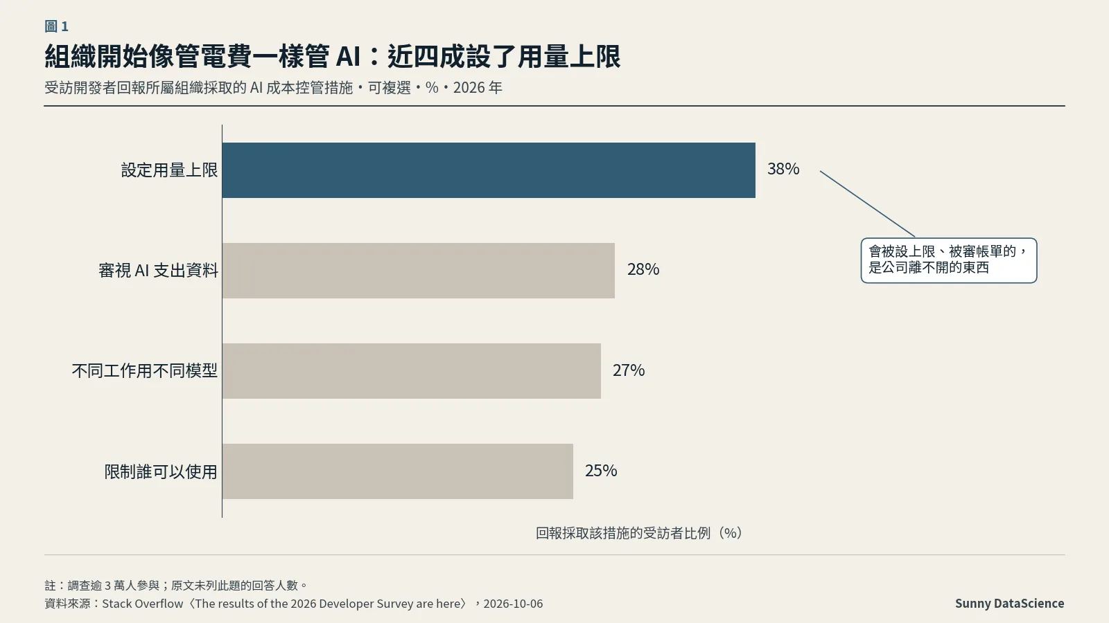 長條圖：受訪開發者回報所屬組織的 AI 成本控管措施，設定用量上限 38%、審視 AI 支出資料 28%、不同工作用不同模型 27%、限制誰可以使用 25%。