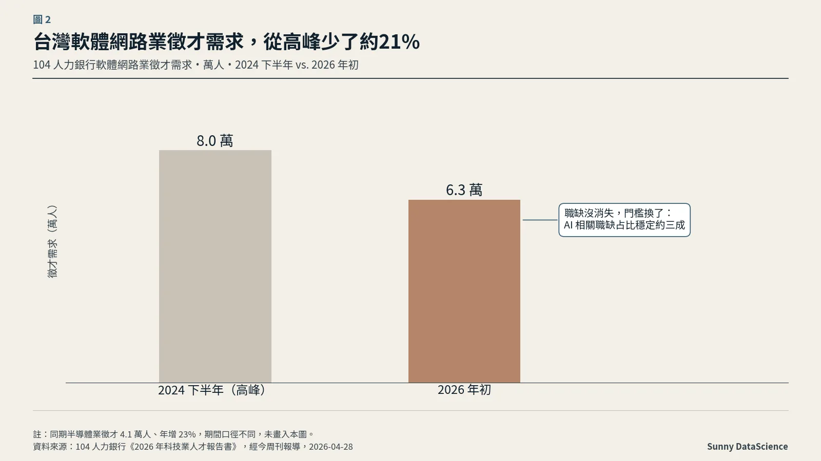 長條圖：104 人力銀行軟體網路業徵才需求，2024 下半年高峰 8.0 萬人，2026 年初 6.3 萬人，減少約 21%；註解指出 AI 相關職缺占比穩定約三成。