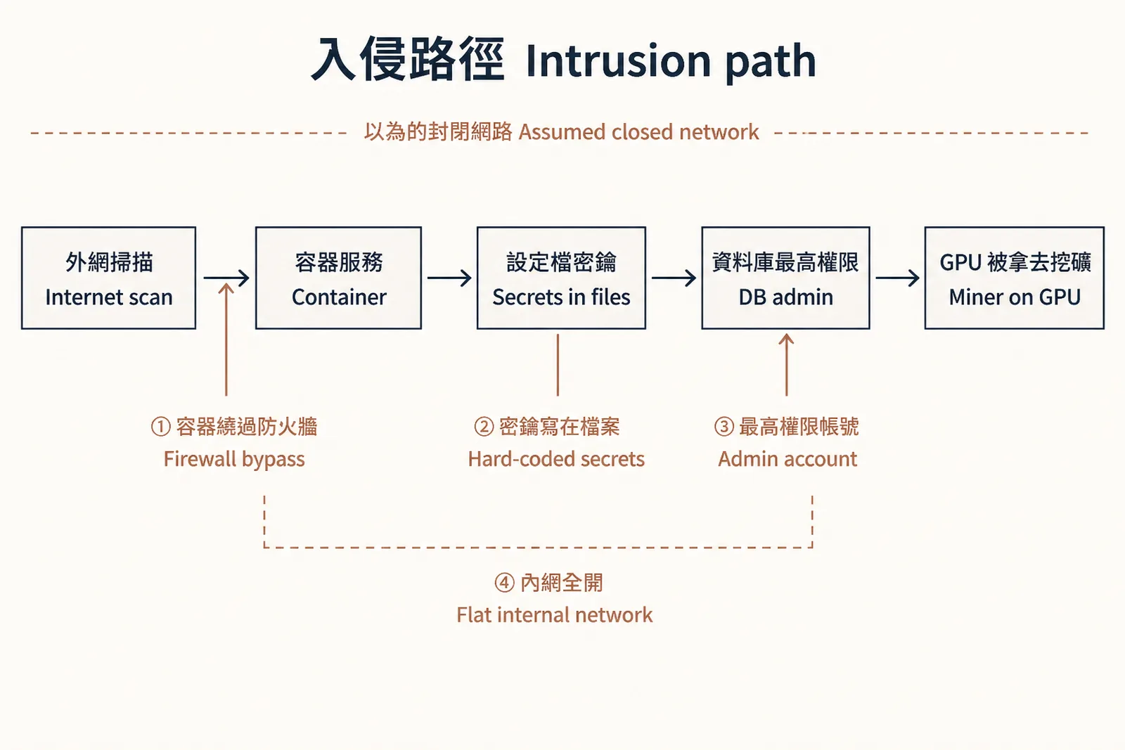入侵路徑：外網掃描、容器服務、設定檔密鑰、資料庫最高權限、GPU 被拿去挖礦，五個節點由左到右；四個破口標在對應位置：容器繞過防火牆、密鑰寫在檔案、最高權限帳號、內網全開；上方虛線標示「以為的封閉網路」。