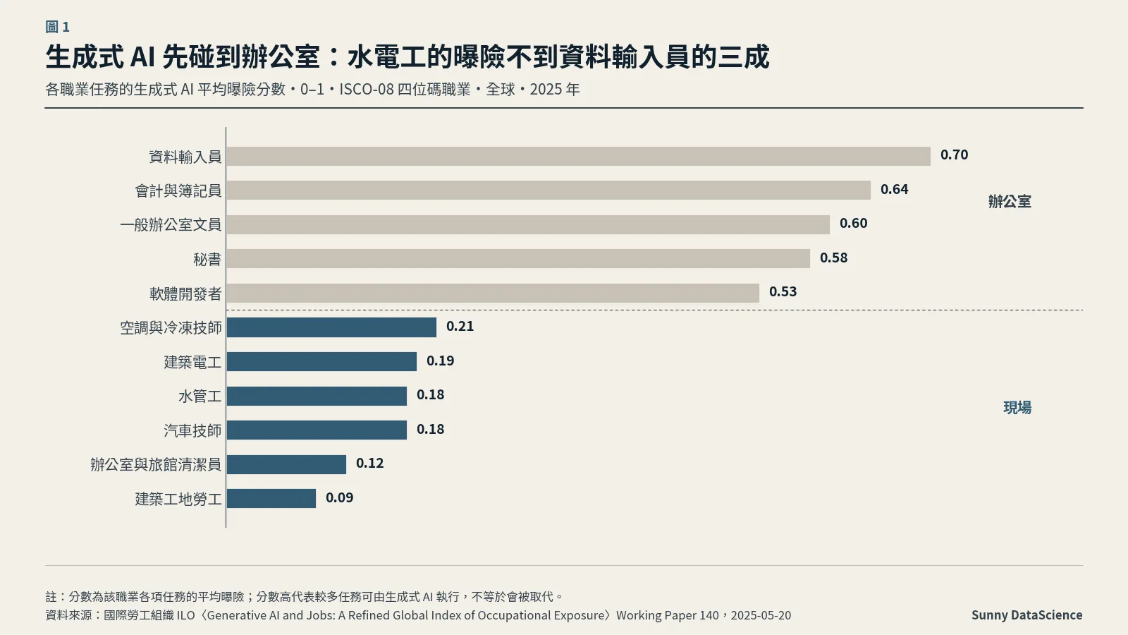 圖 1：ILO 2025 生成式 AI 曝險分數，資料輸入員 0.70、會計與簿記員 0.64、一般辦公室文員 0.60、秘書 0.58、軟體開發者 0.53；空調與冷凍技師 0.21、建築電工 0.19、水管工 0.18、汽車技師 0.18、辦公室與旅館清潔員 0.12、建築工地勞工 0.09。