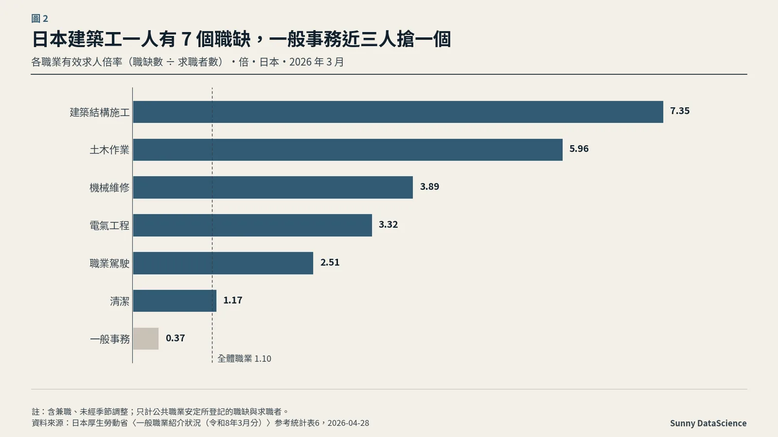 圖 2：日本 2026 年 3 月有效求人倍率，建築結構施工 7.35、土木作業 5.96、機械維修 3.89、電氣工程 3.32、職業駕駛 2.51、清潔 1.17、一般事務 0.37，全體職業 1.10。