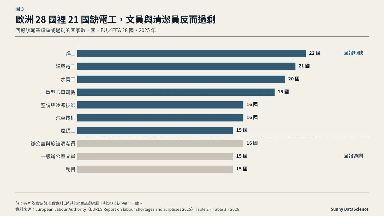 圖 3：EURES 2025 報告，28 國中回報短缺的國家數：焊工 22、建築電工 21、水管工 20、重型卡車司機 19、空調與冷凍技師 16、汽車技師 16、屋頂工 15；回報過剩：辦公室與旅館清潔員 16、一般辦公室文員 15、秘書 15。