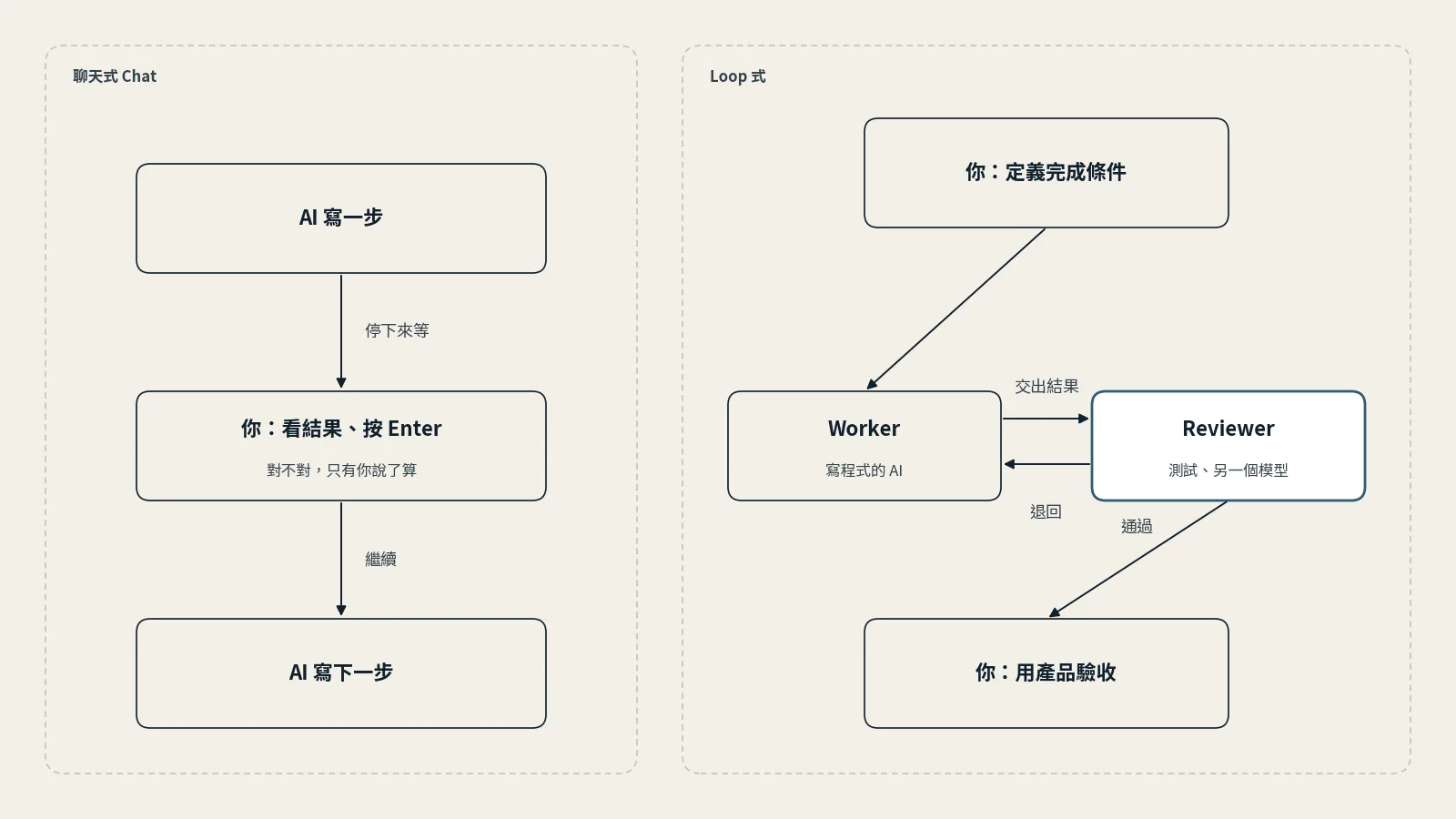 左邊是聊天式：人坐在中間，AI 每做完一步就回頭等人按 Enter、等人判斷對錯。右邊是 loop 式：worker 和 reviewer 來回繞圈，人只在動工前和做完後出現。