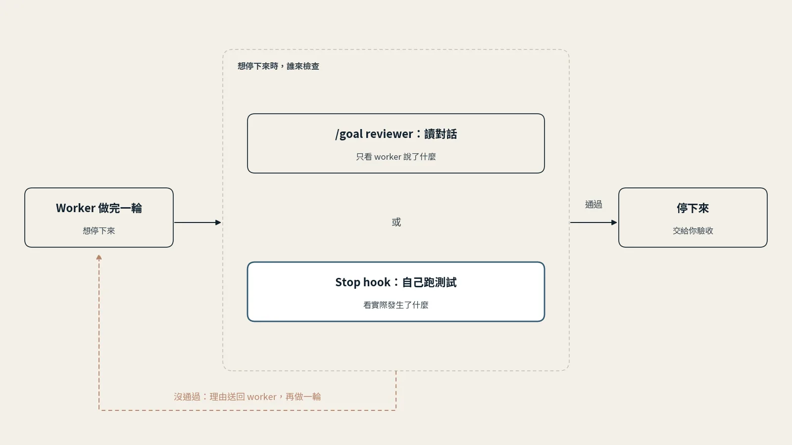 流程圖：worker 做完一輪、想停下來時，有兩種檢查方式。上面是 /goal 的 reviewer，只讀對話裡 worker 說了什麼；下面是 Stop hook，自己跑測試。沒通過就把理由送回 worker 繼續做，通過才停下來交給你驗收。