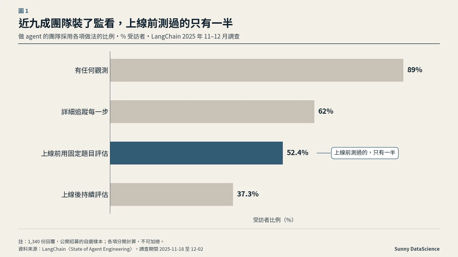 長條圖：LangChain 2025 年調查，做了任何觀測的團隊 89%、詳細追蹤每一步 62%、上線前用固定題目評估 52.4%、上線後持續評估 37.3%；上線前評估那一條以重點色標示