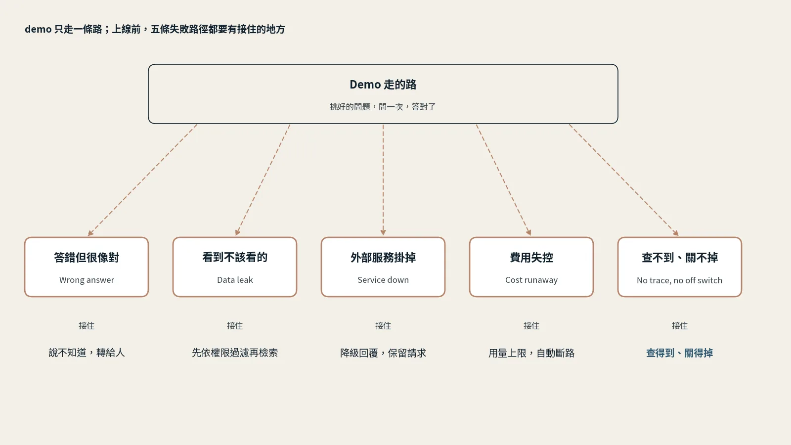 概念圖：上排是 demo 走的路「挑好的問題，問一次，答對了」，五條虛線失敗路徑往下分到五個失敗點：答錯但很像對、看到不該看的、外部服務掛掉、費用失控、出事查不到也關不掉；每一個下方寫出接住的方式，最後一個「查得到、關得掉」以重點色標示