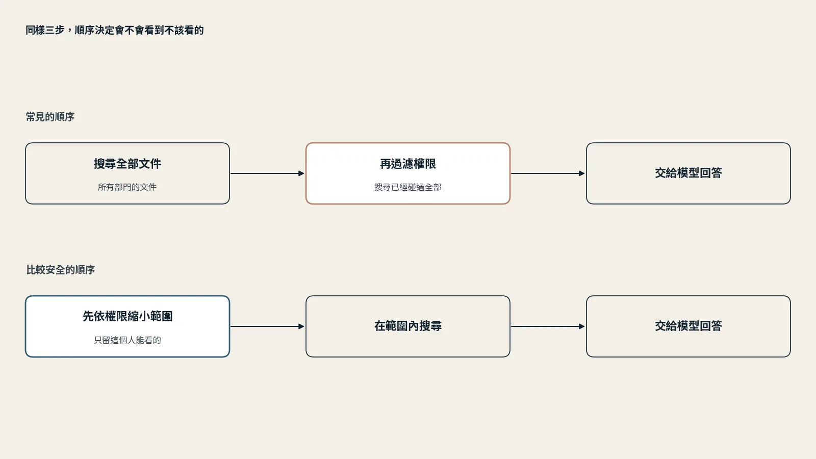 流程對照圖：上排是常見的順序，搜尋全部文件、再過濾權限、交給模型回答，其中「再過濾權限」以警示色標出，註明搜尋已經碰過全部；下排是比較安全的順序，先依權限縮小範圍、在範圍內搜尋、交給模型回答，第一步以重點色標示