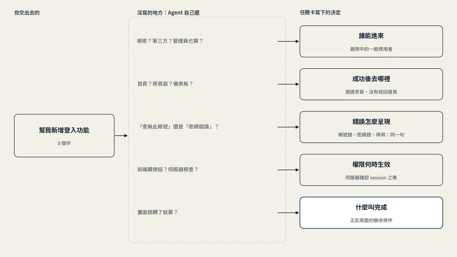 對照圖：左邊是交出去的一句話「幫我新增登入功能」；中間虛線框是 Agent 沒人告訴它、只好自己選的五個地方，例如帳密還是第三方登入、錯誤訊息寫「查無此帳號」還是「密碼錯誤」、畫面跳轉了算不算完成；右邊是任務卡對應寫下的五個決定：誰能進來、成功後去哪裡、錯誤怎麼呈現、權限何時生效、什麼叫完成，其中「什麼叫完成」以藍色標出