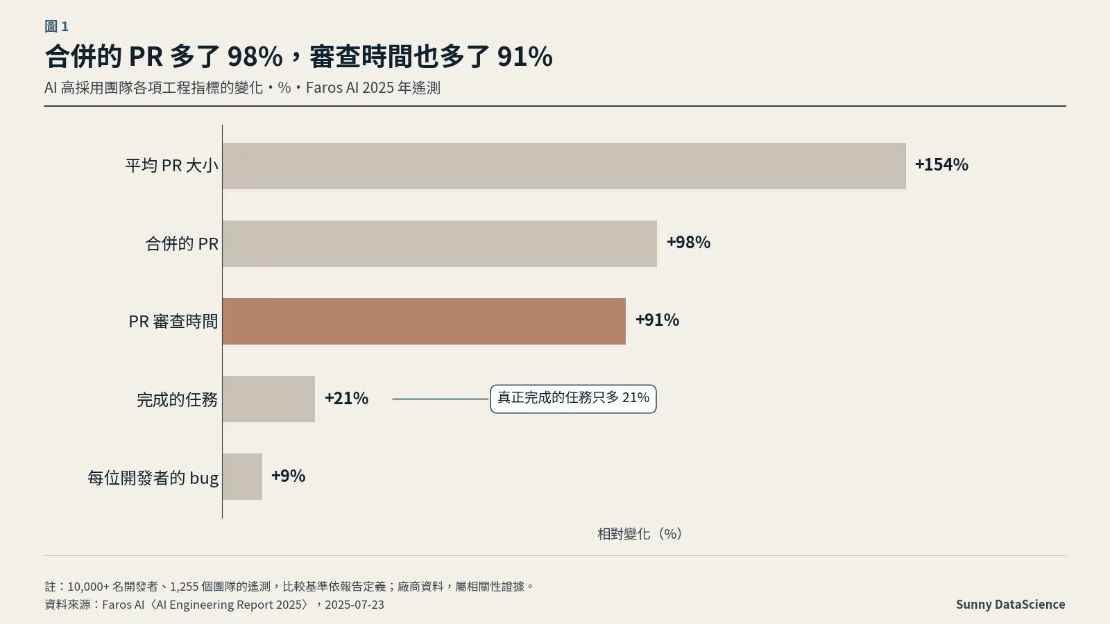 長條圖：Faros AI 2025 年遙測，AI 高採用團隊平均 PR 大小 +154%、合併的 PR +98%、PR 審查時間 +91%、完成的任務 +21%、每位開發者的 bug +9%
