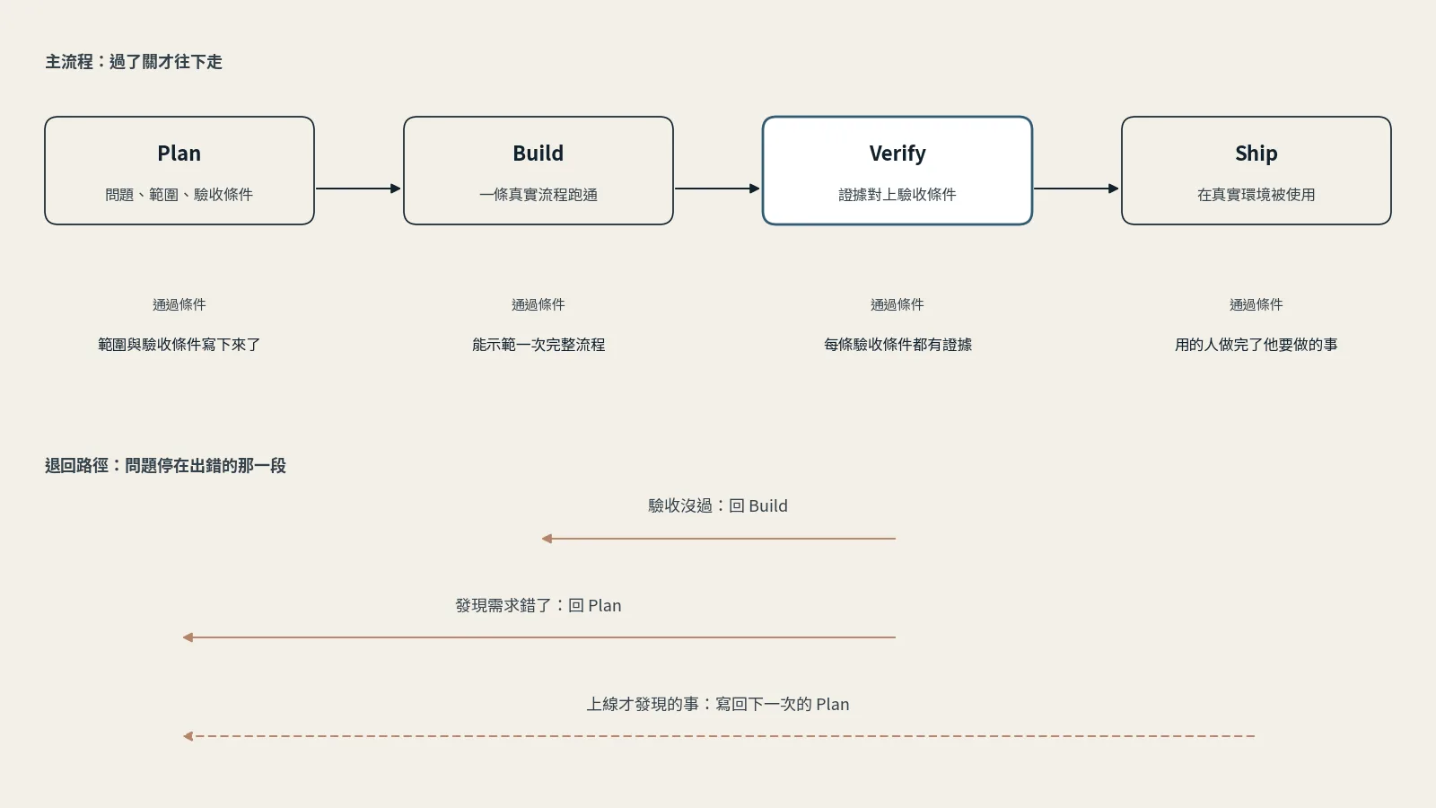 流程圖：Plan、Build、Verify、Ship 四段依序排列，每段下方標出通過條件；下排是三條退回路徑：驗收沒過回 Build、發現需求錯了回 Plan、上線才發現的事寫回下一次的 Plan