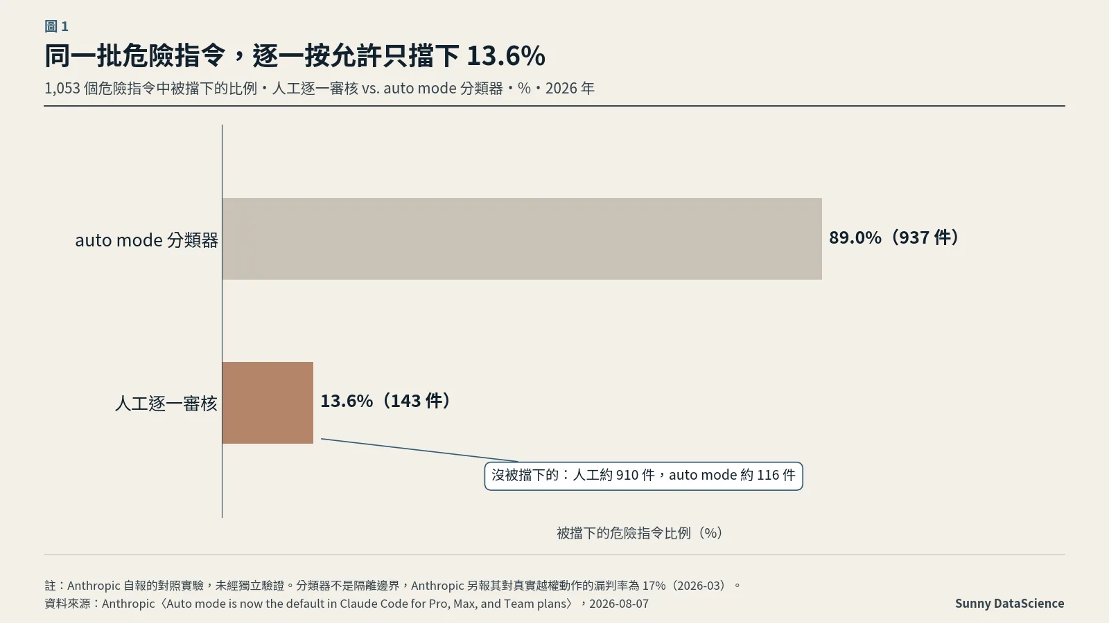 長條圖：同一批 1,053 個危險指令，人工逐一審核擋下 13.6%（143 件），auto mode 分類器擋下 89%（937 件）
