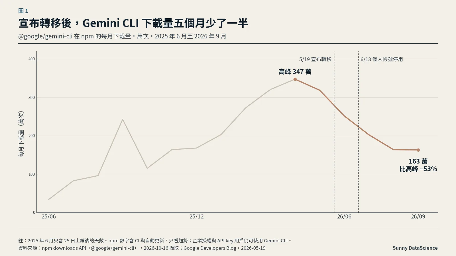 Gemini CLI 在 npm 的每月下載量折線圖，2026 年 4 月約 347 萬次到頂，9 月降到約 163 萬次