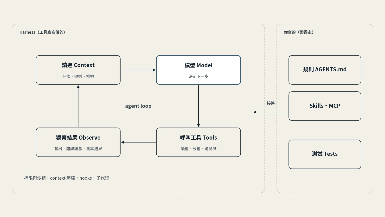 Coding agent 的架構圖：模型位於 harness 之內，loop 依序是讀進 context、模型決定下一步、呼叫工具、觀察結果再回到模型；harness 外側是使用者自己寫的 AGENTS.md、Skills、MCP servers 與測試
