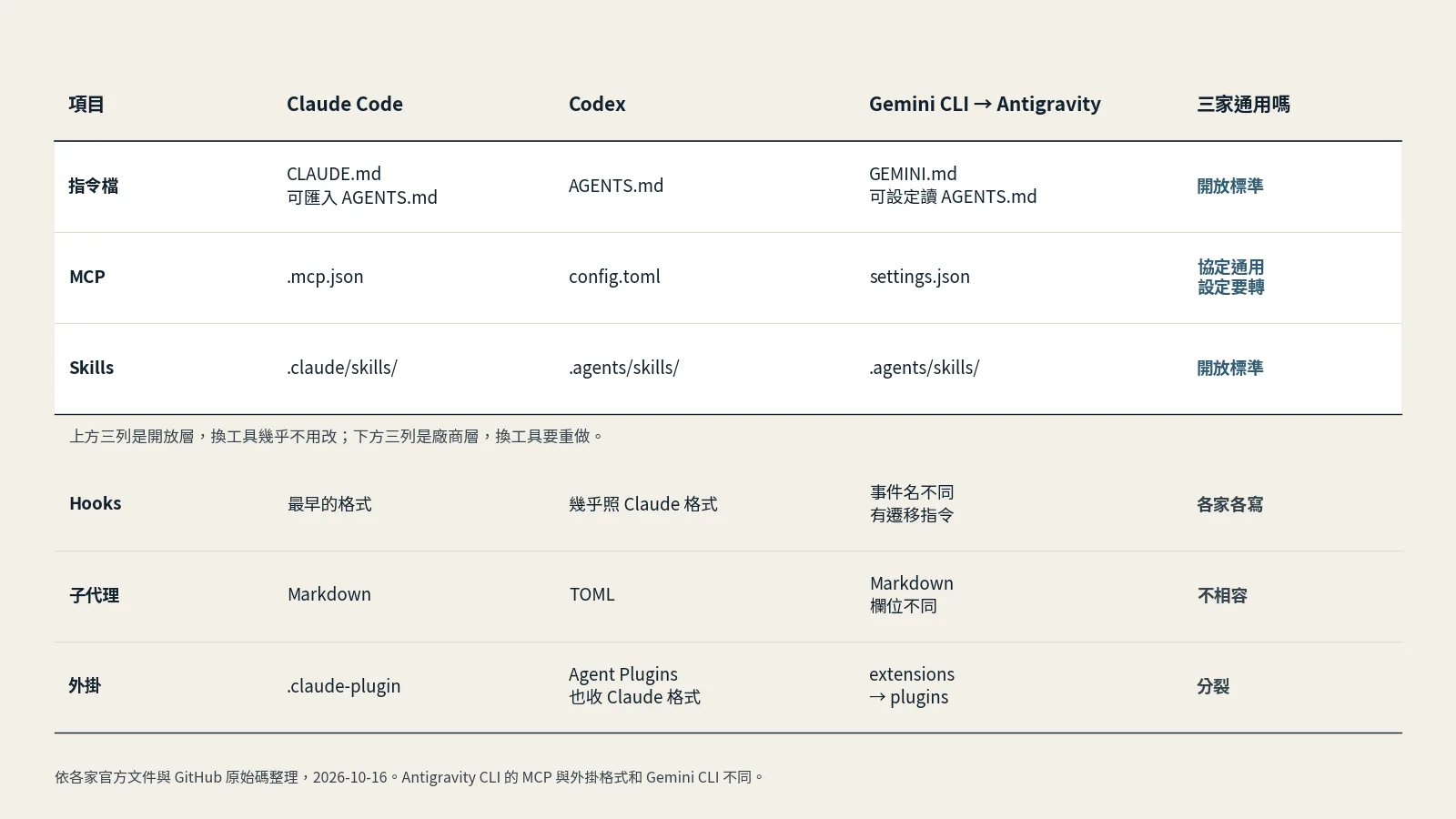 相容性矩陣：列出指令檔、MCP、Skills、Hooks、子代理、外掛在 Claude Code、Codex、Gemini CLI 三家的支援情況，前三列屬於開放標準，後三列是各家各寫