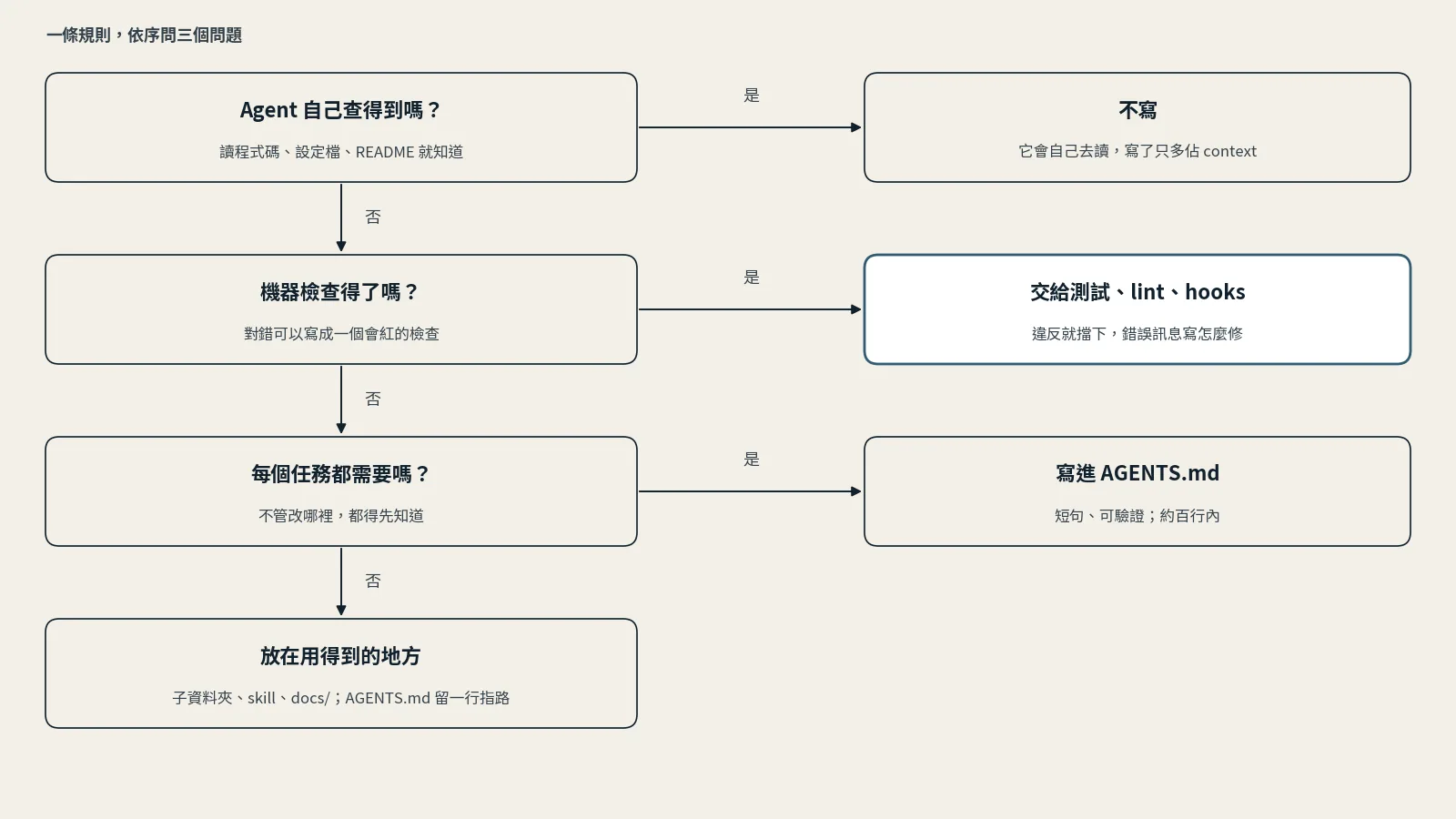 決策樹：一條規則先問 Agent 自己查得到嗎，是就不寫；否則問機器檢查得了嗎，是就交給測試、lint、hooks；否則問每個任務都需要嗎，是就寫進 AGENTS.md；否則放在用得到的地方，例如子資料夾、skill 或 docs，AGENTS.md 留一行指路