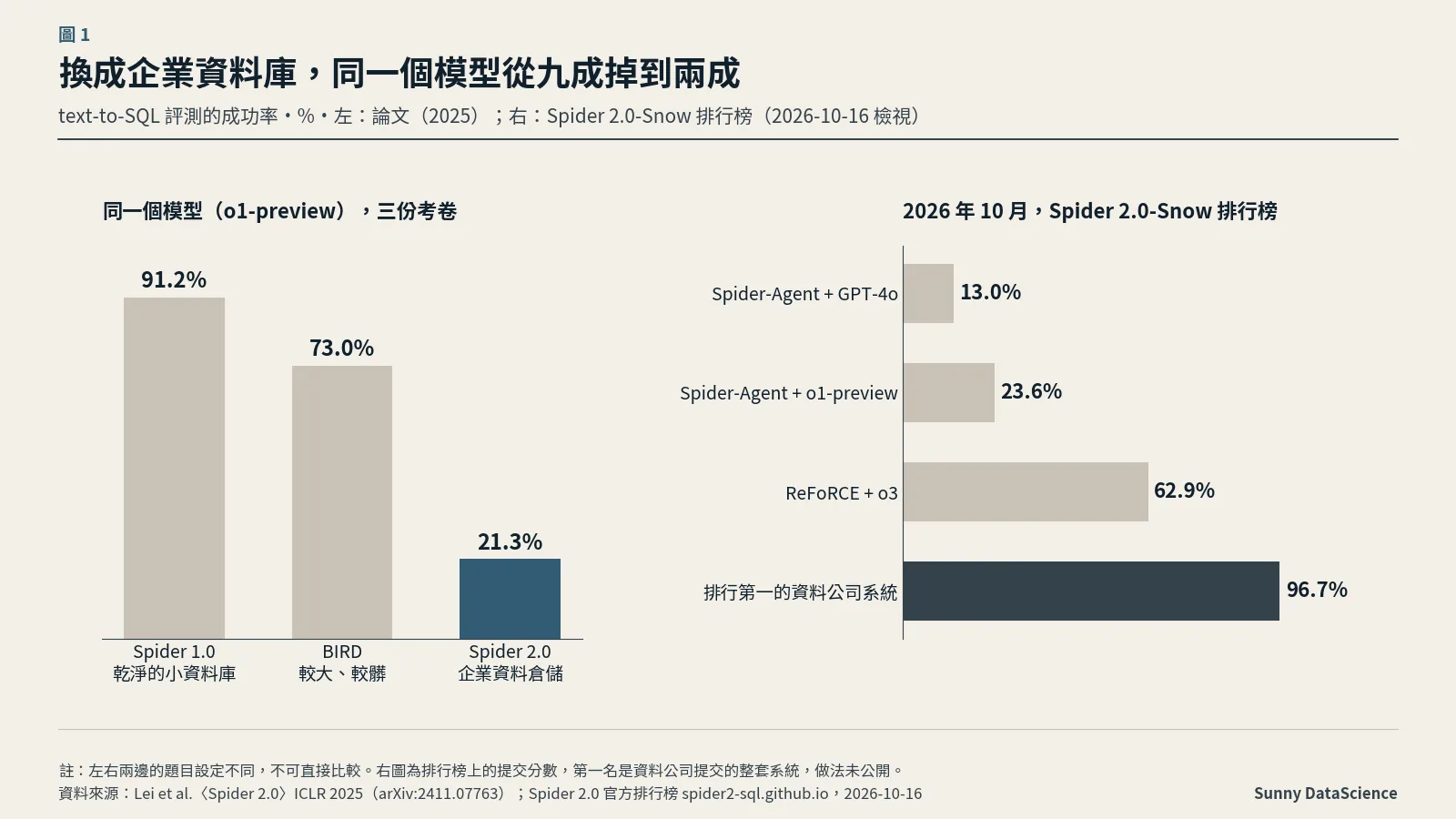 左右兩面板長條圖。左：o1-preview 在 Spider 1.0 成功率 91.2%、BIRD 73.0%、Spider 2.0 21.3%。右：2026 年 10 月 Spider 2.0-Snow 排行榜，Spider-Agent 加 GPT-4o 13.0%、加 o1-preview 23.6%、ReFoRCE 加 o3 62.9%、排行第一的資料公司系統 96.7%
