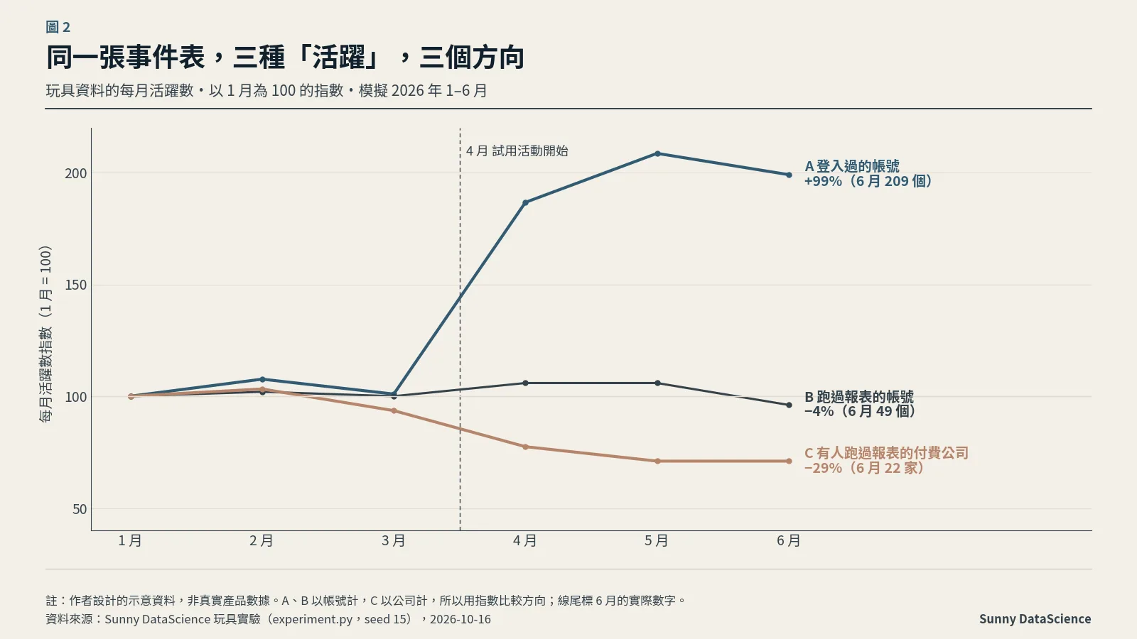 折線圖，以 1 月為 100 的指數。A 登入過的帳號 4 月起急升，6 月 +99%（209 個）；B 跑過報表的帳號大致持平，6 月 −4%（49 個）；C 有人跑過報表的付費公司一路下滑，6 月 −29%（22 家）；4 月有一條虛線標示試用活動開始