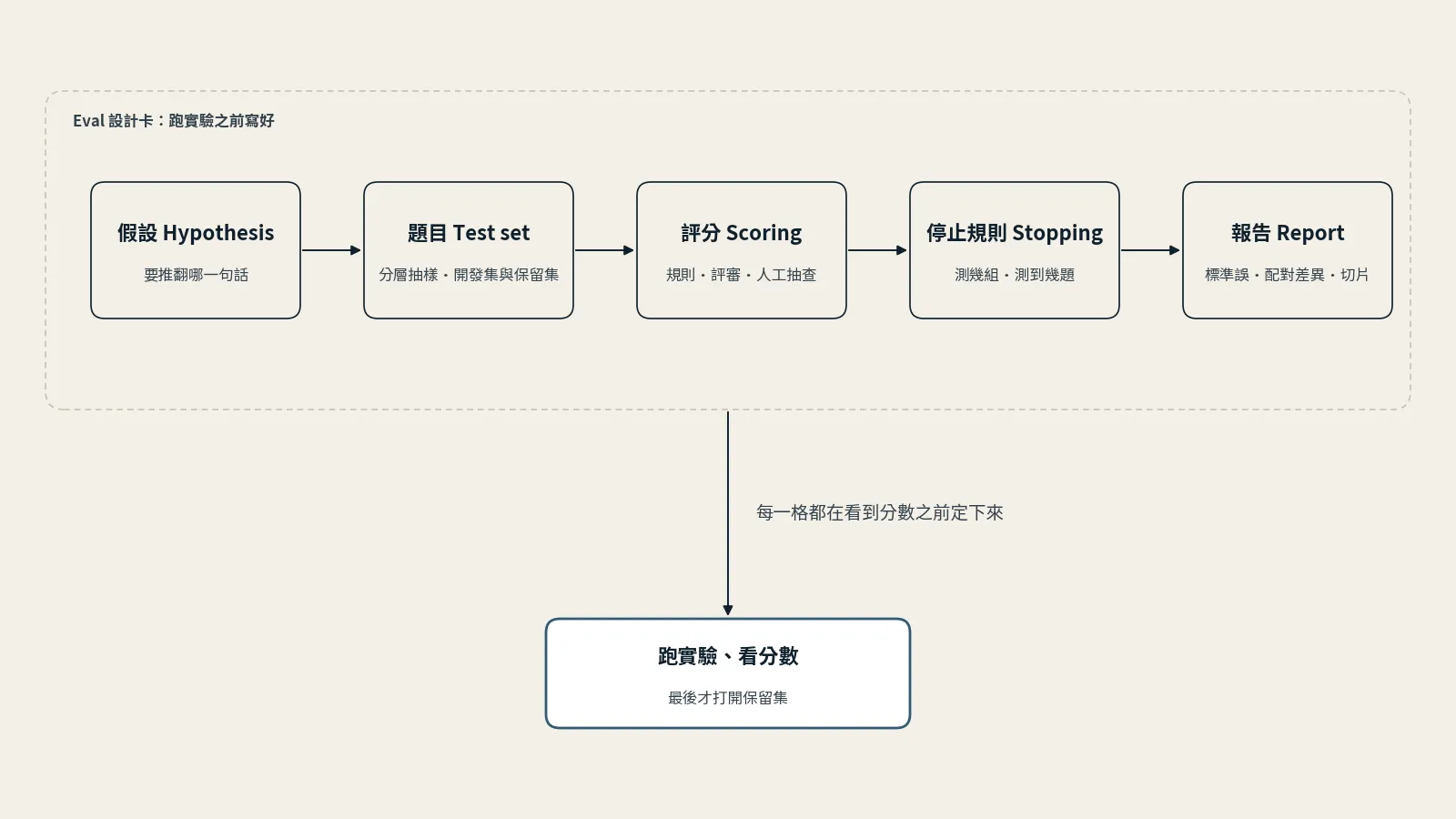 Eval 設計卡的流程圖：虛線框標示「跑實驗之前寫好」，框內依序是假設、題目、評分、停止規則、報告五格，各附一行說明；框外箭頭向下指到「跑實驗、看分數，最後才打開保留集」