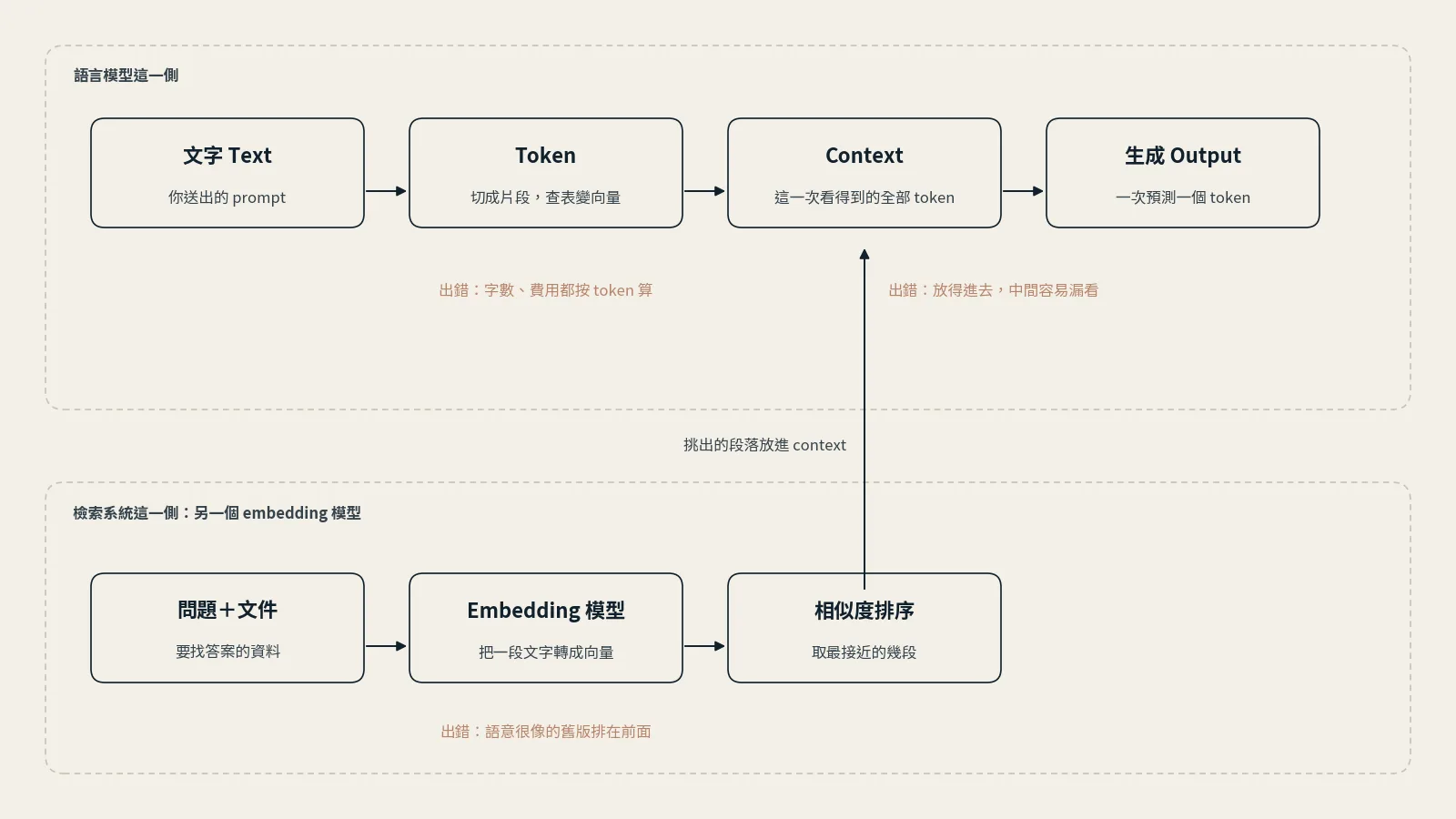 架構圖：上排是語言模型這一側，文字切成 Token、放進 Context、逐個生成；下排是檢索系統這一側，問題與文件經過另一個 Embedding 模型、依相似度排序，挑出的段落放進 Context。三處各標一種出錯方式。
