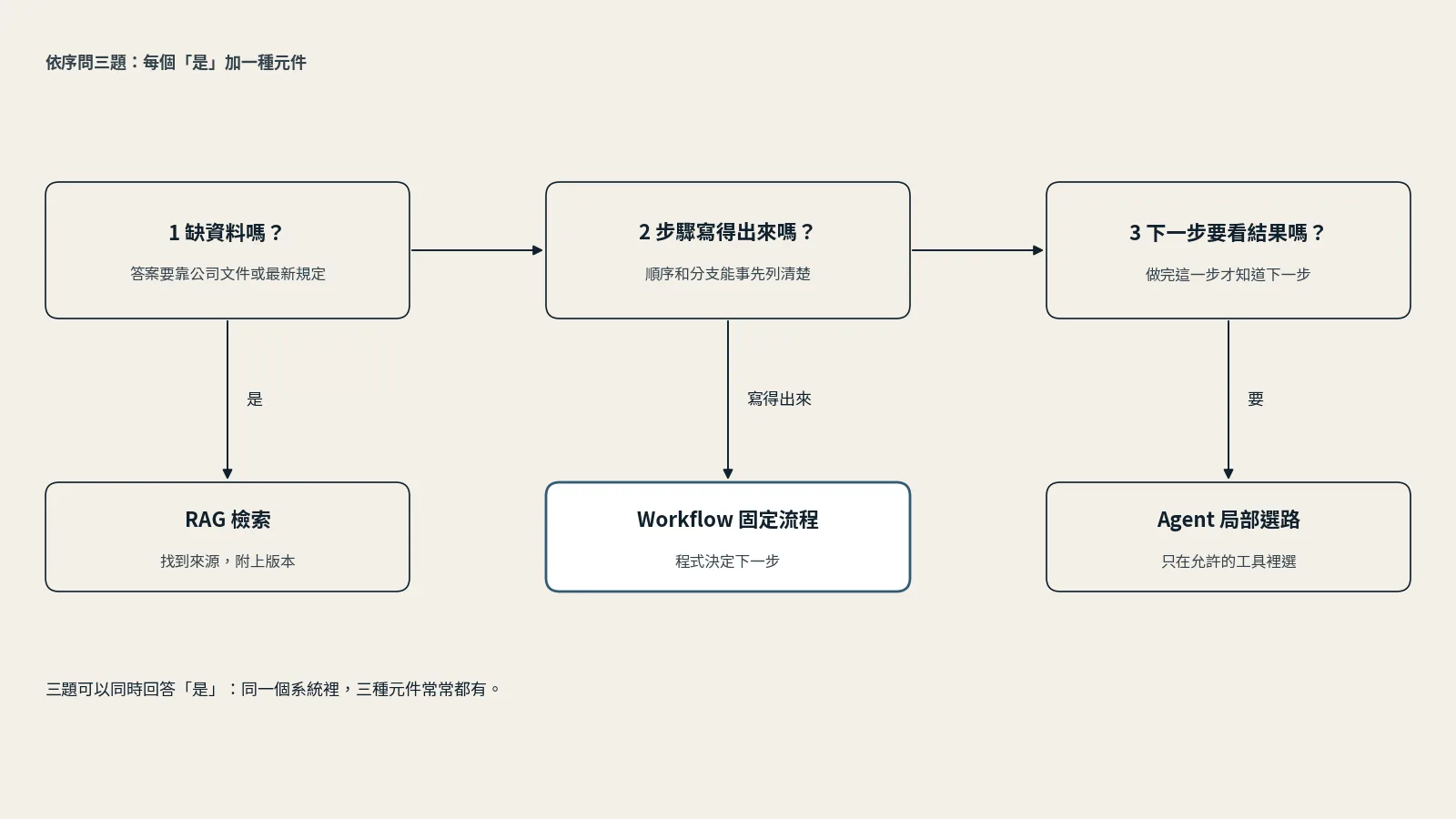 概念圖：三個問題由左到右依序排列，缺資料嗎、步驟寫得出來嗎、下一步要看結果嗎；每題回答「是」各往下接一種元件：RAG 檢索、Workflow 固定流程、Agent 局部選路。