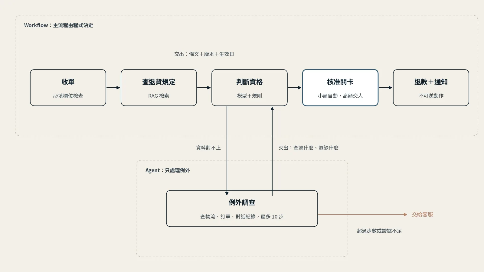 架構圖：上方虛線框是 Workflow 主流程，依序為收單、查退貨規定（RAG 檢索）、判斷資格、核准關卡（小額自動、高額交人）、退款與通知；下方虛線框是 Agent，只處理例外調查。判斷資格遇到資料對不上時交給例外調查，調查完交回判斷資格；超過步數或證據不足時交給客服。