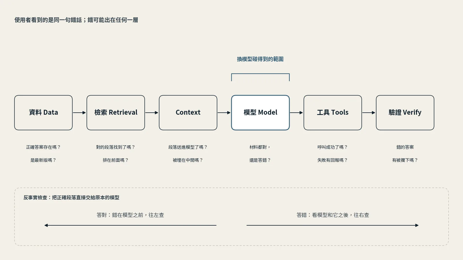流程圖：資料、檢索、Context、模型、工具、驗證六層由左到右排列，每層下方標出要問的問題；只有中間的模型那一層被標為「換模型碰得到的範圍」；下方是反事實檢查：把正確段落交給原模型，答對就往左查，答錯就往右查