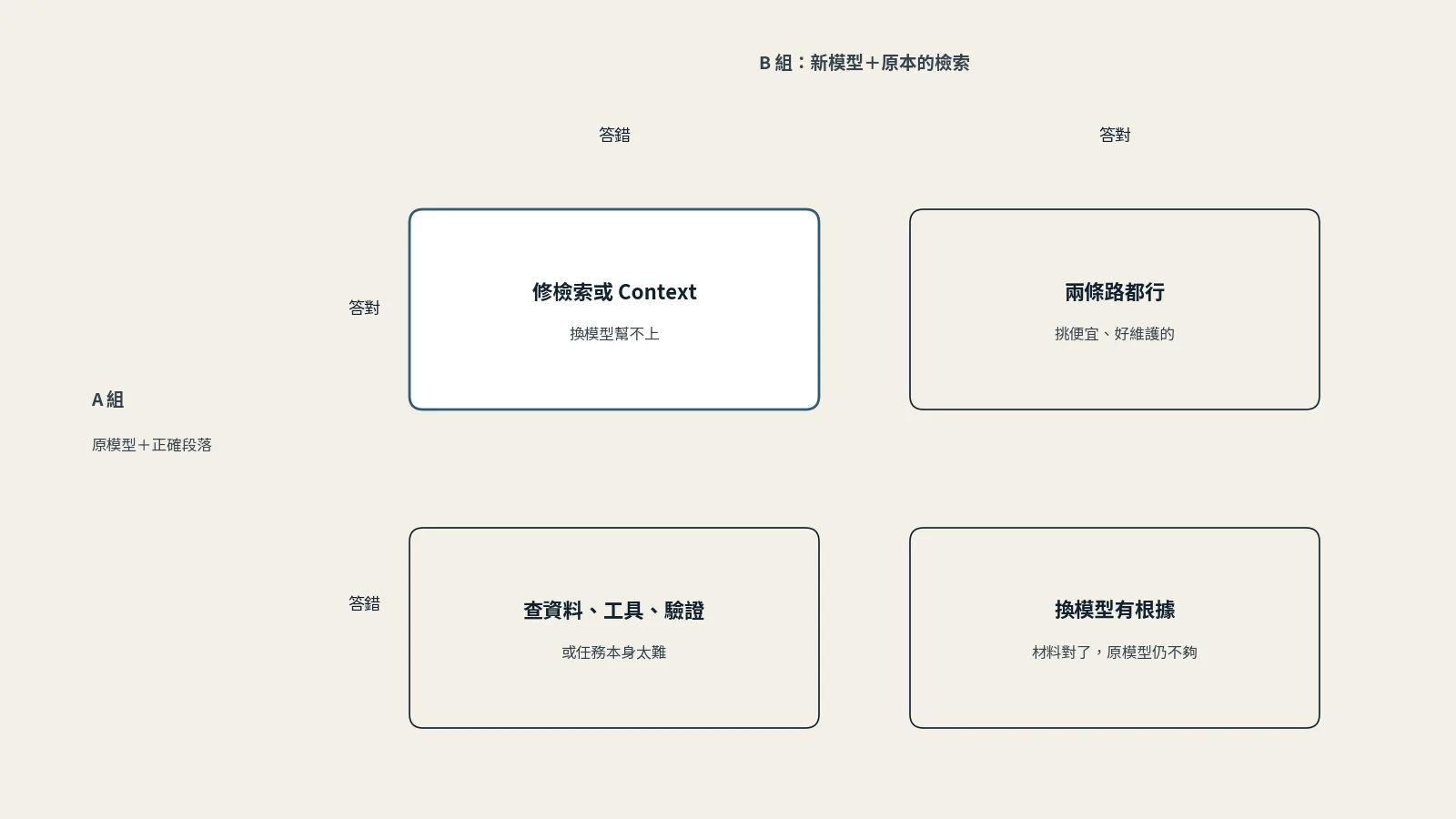 四格判讀表：A 組答對、B 組答錯，修檢索或 Context，換模型幫不上；兩組都答對，兩條路都行，挑便宜好維護的；A 組答錯、B 組答對，換模型有根據；兩組都答錯，查資料、工具、驗證，或任務本身太難