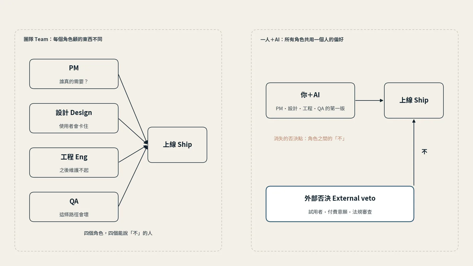 對照圖：左邊是團隊，PM、設計、工程、QA 四個角色各自提出反對意見，四條箭頭指向上線決定；右邊是一人加 AI，四個角色的第一版都來自同一個人，角色之間的否決點消失，改由試用者、付費意願、法規審查組成的外部否決接回上線決定
