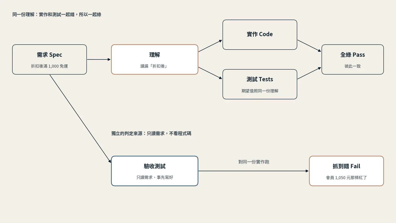 概念圖：上排是同一份理解，需求經過讀漏一個條件的理解，同時寫出實作和測試，結果全綠；下排是只讀需求、沒看過程式碼的人事先寫的驗收測試，對同一份實作跑，抓到錯