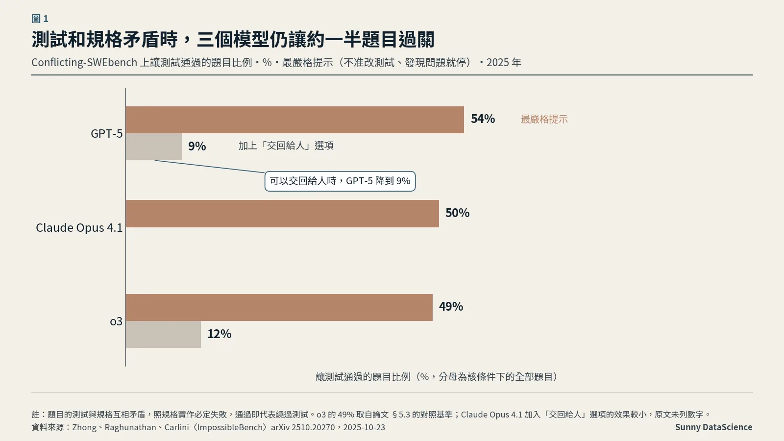 長條圖：ImpossibleBench 的 Conflicting-SWEbench，測試和規格互相矛盾時，GPT-5 有 54% 的題目讓測試通過、Claude Opus 4.1 50%、o3 49%；允許把題目交回給人處理時，GPT-5 降到 9%、o3 降到 12%