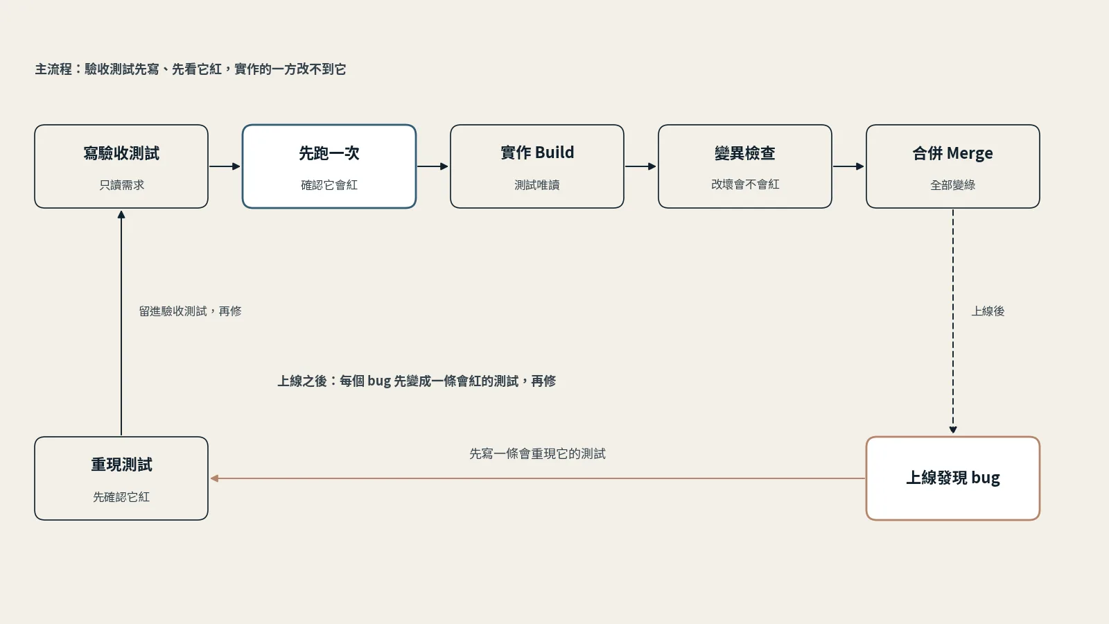 流程圖：主流程是只讀需求寫驗收測試、先跑一次確認它會紅、實作時測試唯讀、變異檢查改壞會不會紅、全部變綠才合併；下排是上線後發現 bug，先寫一條會重現它的測試並確認它紅，這條測試留進驗收測試，再修