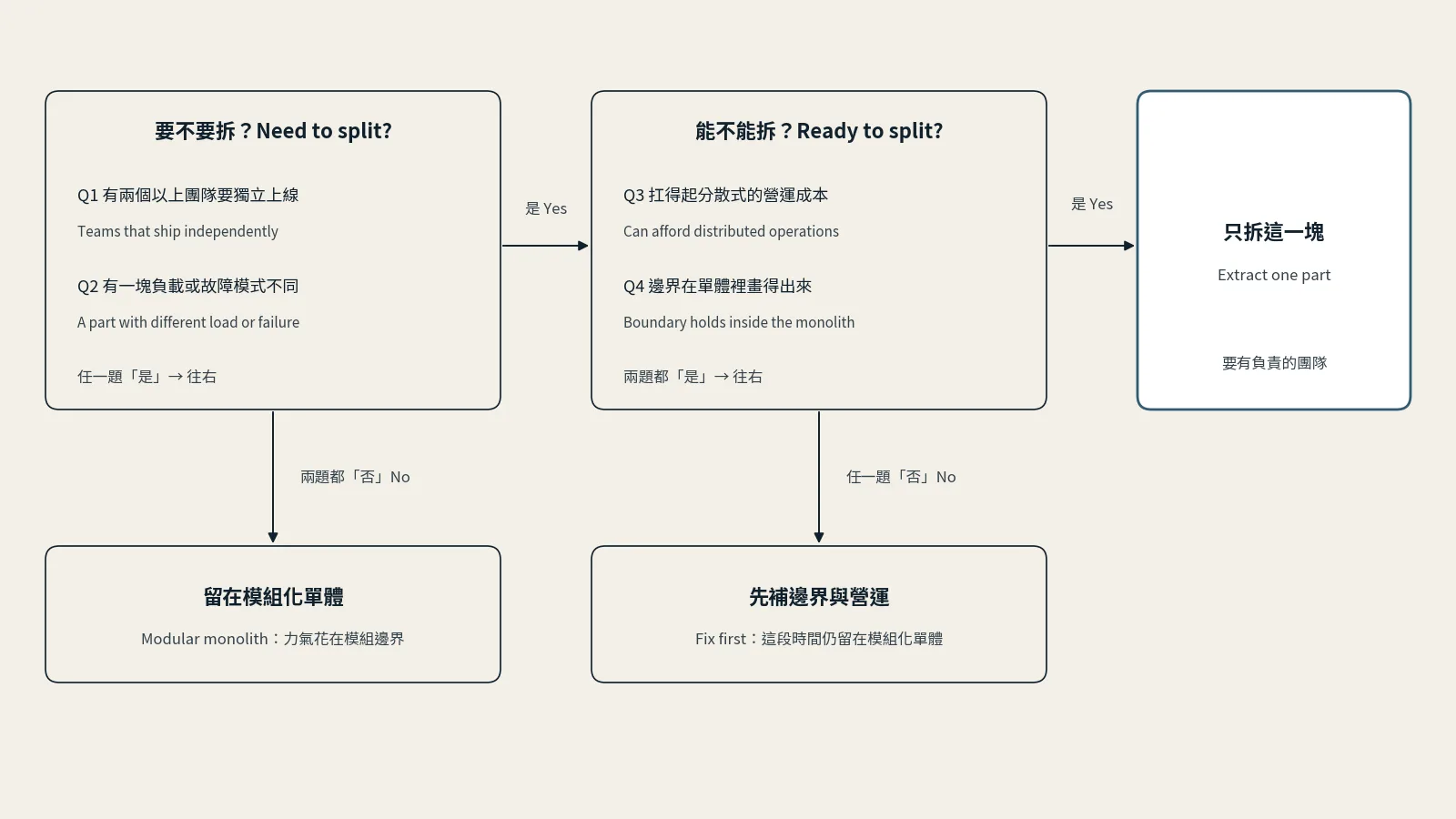 選架構前的兩關：要不要拆（Q1 獨立上線的團隊、Q2 負載或故障模式不同），任一題是就進到能不能拆（Q3 營運成本、Q4 邊界），兩題都是才只拆這一塊；第一關都否留在模組化單體，第二關任一題否先補邊界與營運