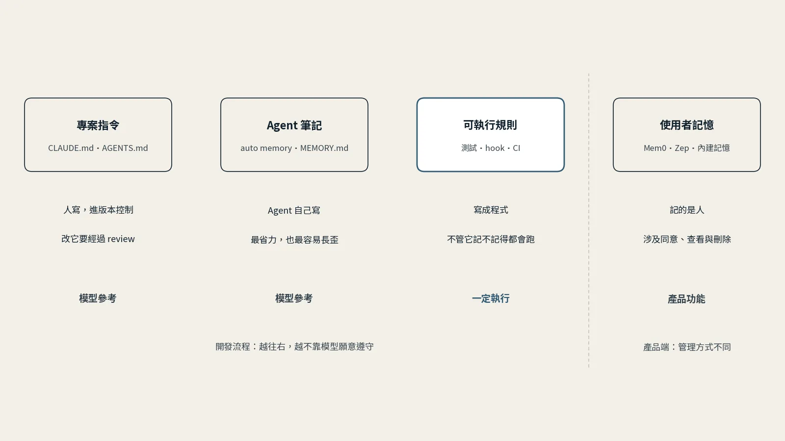 四欄並列示意圖：專案指令（CLAUDE.md、AGENTS.md，人寫、進版本控制）、Agent 筆記（auto memory、MEMORY.md，Agent 自己寫）、可執行規則（測試、hook、CI，不管它記不記得都會跑）、使用者記憶（Mem0、Zep、內建記憶，記的是人）；前兩欄標「模型參考」，第三欄標「一定執行」，第四欄屬產品端