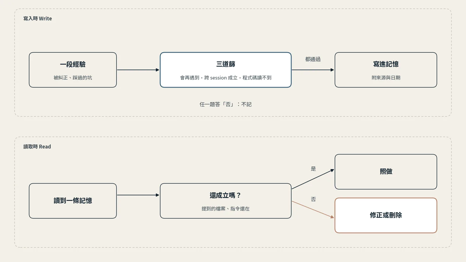 兩段流程圖：寫入時，一段經驗經過三道篩（會再遇到、跨 session 成立、程式碼讀不到），都通過才寫進記憶並附上來源與日期，任一題答否就不記；讀取時，讀到一條記憶先檢查它提到的檔案、指令還在不在，是就照做，否就修正或刪除