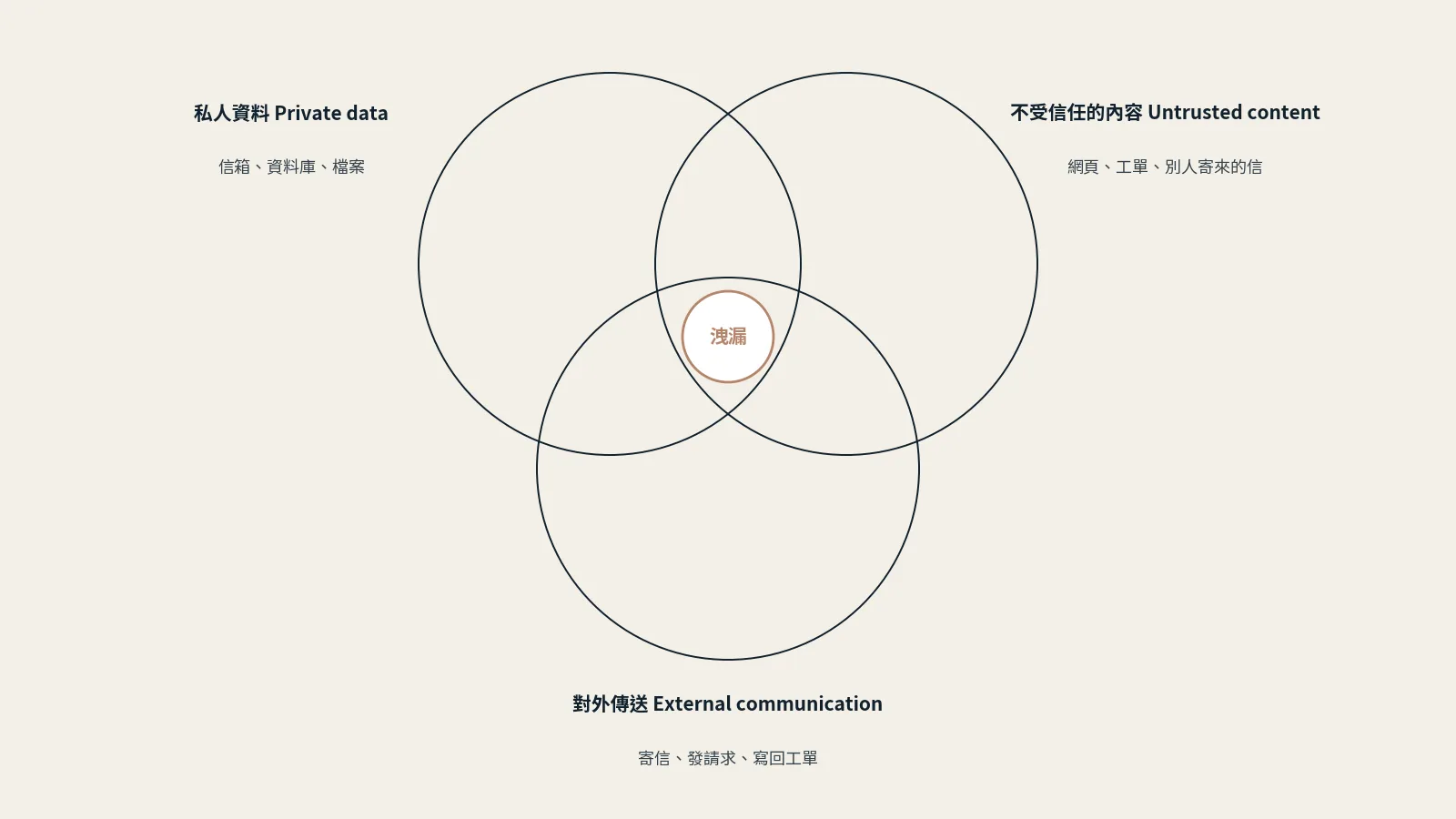 文氏圖：三個圓分別是私人資料（信箱、資料庫、檔案）、不受信任的內容（網頁、工單、別人寄來的信）、對外傳送（寄信、發請求、寫回工單），三圓交集處標示「洩漏」
