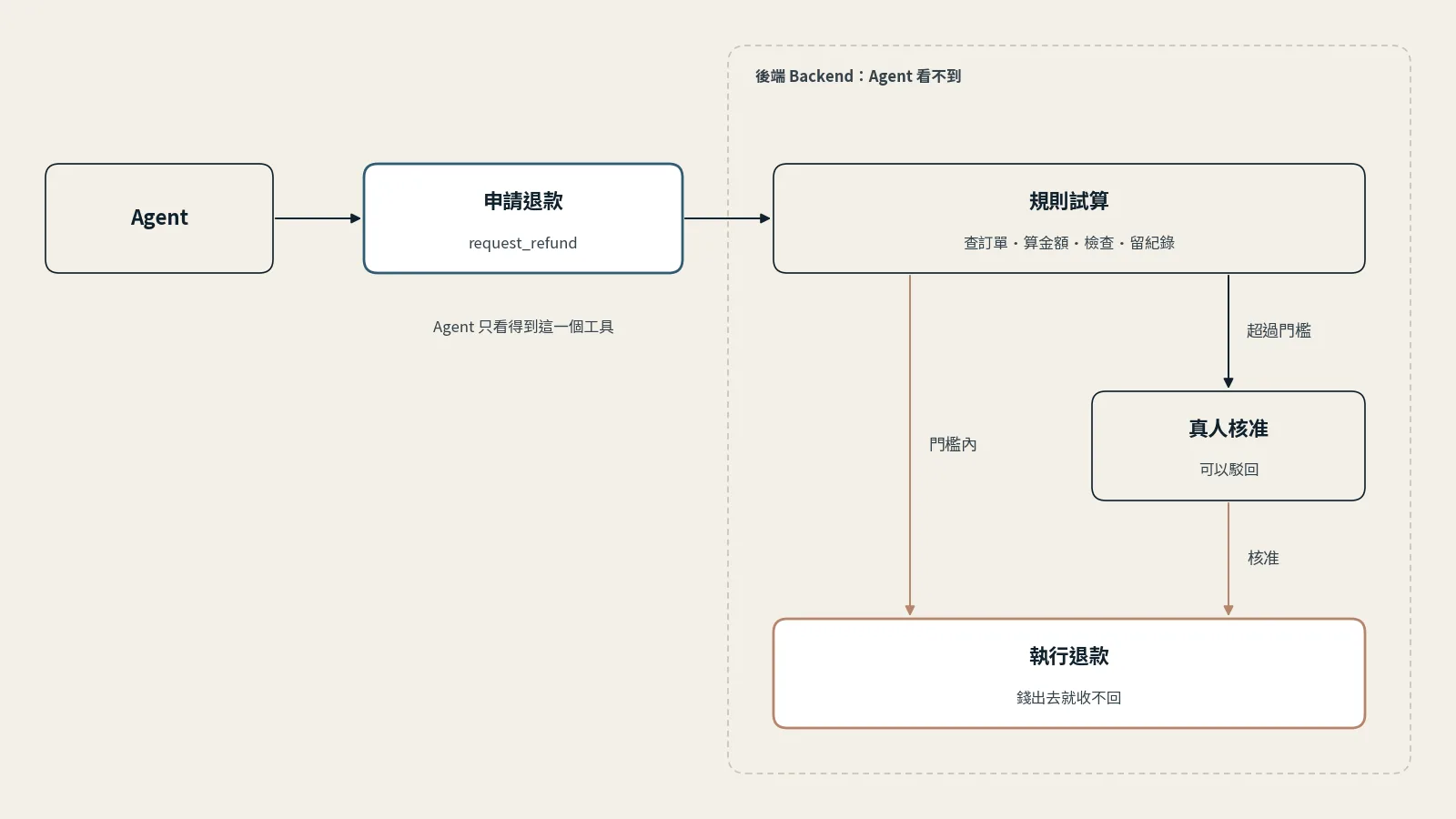 流程圖：Agent 只看得到「申請退款」一個工具；申請送進後端，由規則試算查訂單、算金額、檢查並留紀錄；門檻內直接執行退款，超過門檻轉給真人核准，真人可以駁回；通往「執行退款」的兩條路徑以陶土色標示為不可撤銷