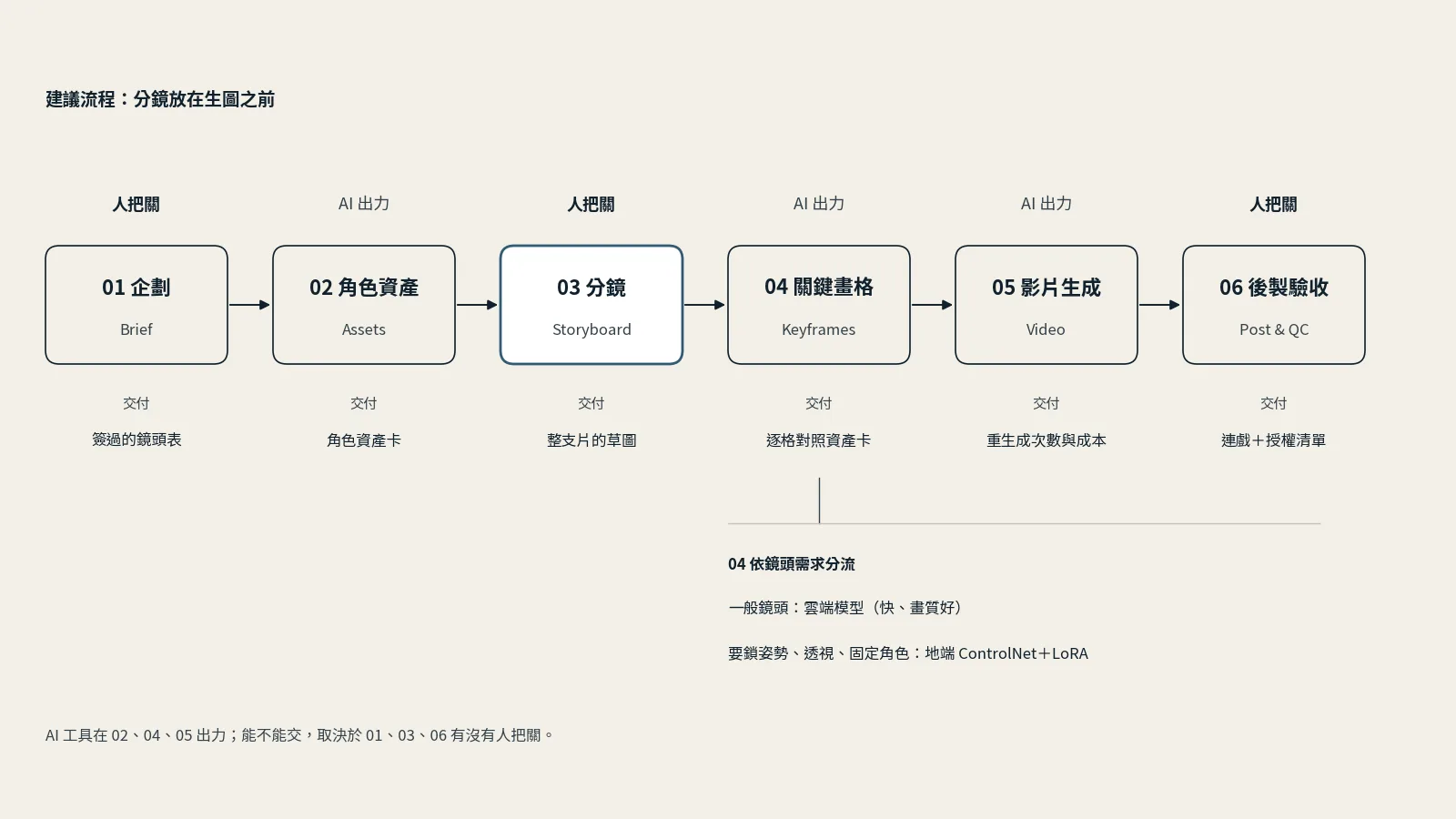 流程圖：AI 影像製作的六個階段依序是 01 企劃、02 角色資產、03 分鏡、04 關鍵畫格、05 影片生成、06 後製驗收；03 分鏡以藍框標示；01、03、06 標「人把關」，02、04、05 標「AI 出力」；每一階段下方寫交付物，04 下方註明一般鏡頭走雲端，要鎖姿勢、透視、固定角色走地端 ControlNet 加 LoRA