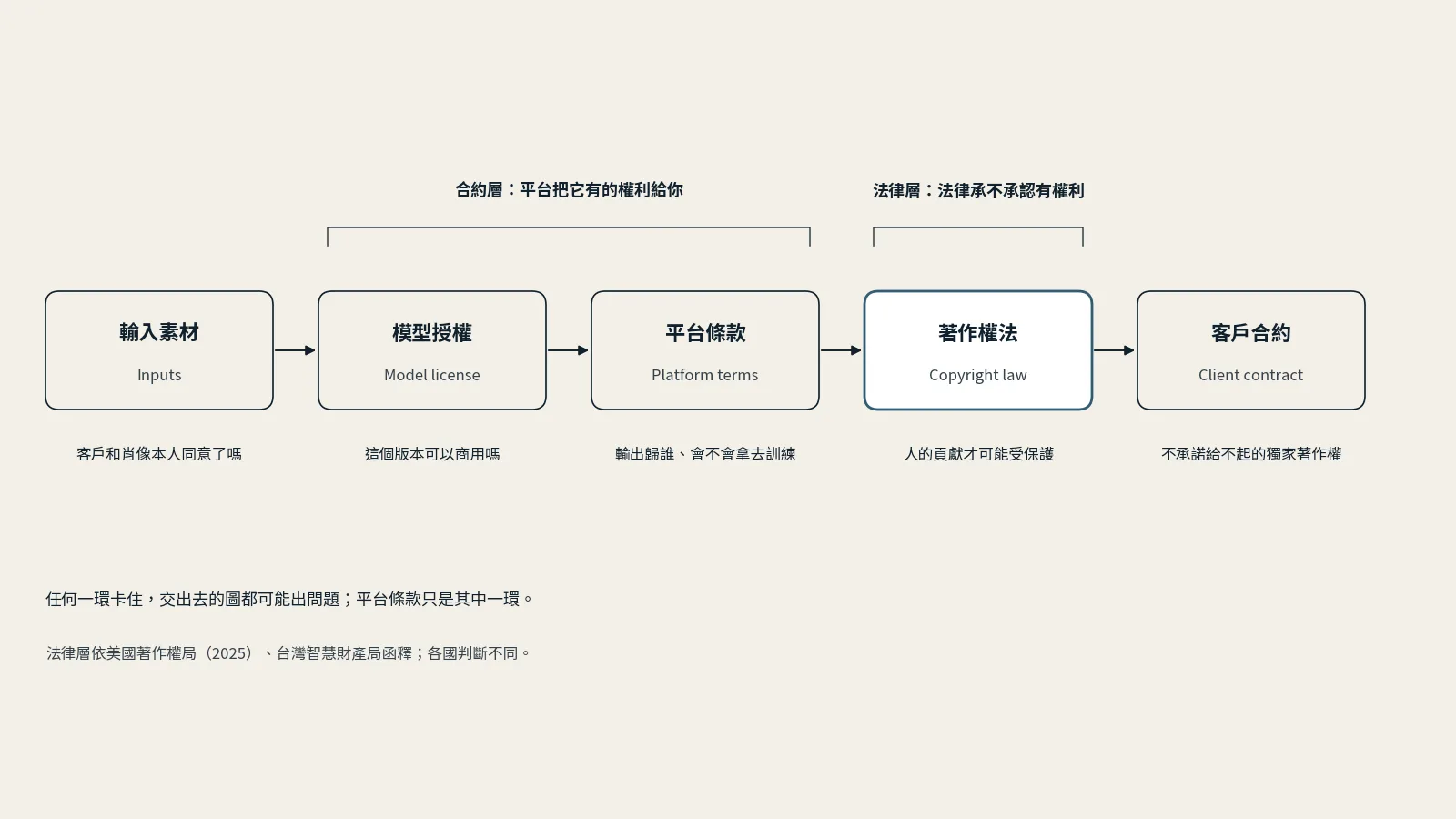 權利鏈示意圖：從輸入素材、模型授權、平台條款、著作權法到客戶合約五個環節，模型授權與平台條款標為合約層，著作權法以藍框標示為法律層；每個環節下方各有一個要問的問題