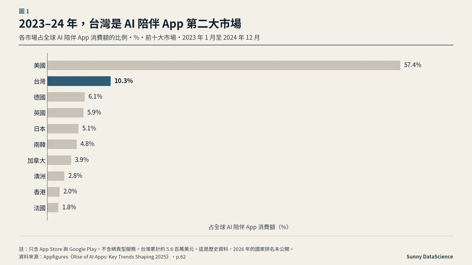橫條圖：2023 到 2024 年 AI 陪伴 App 消費額的國家占比，美國 57.4%，台灣 10.3% 排第二，德國 6.1%、英國 5.9%、日本 5.1% 依序在後