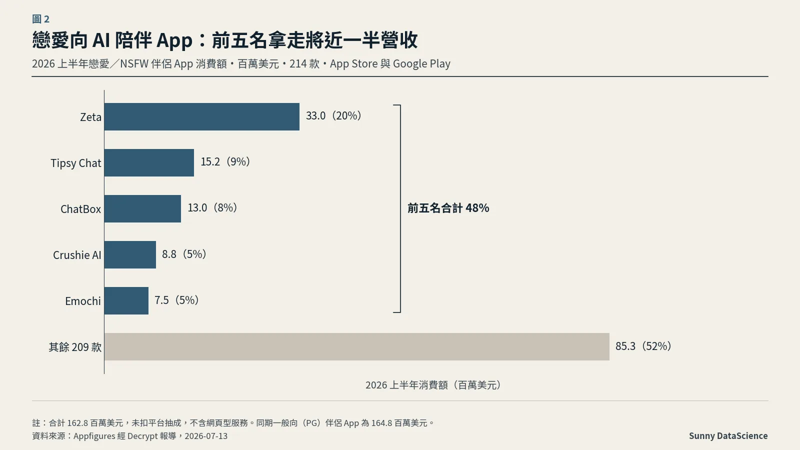 橫條圖：2026 上半年戀愛向 AI 陪伴 App 消費額，Zeta 3,300 萬美元占 20%，Tipsy Chat、ChatBox、Crushie AI、Emochi 依序在後，前五名合計 48%，其餘 209 款合計 8,530 萬美元