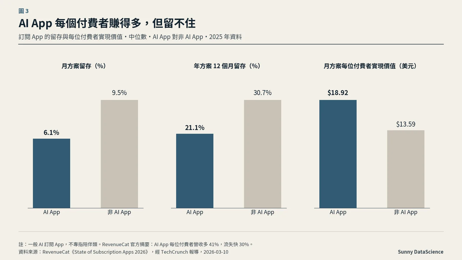 三組長條圖：AI App 與非 AI App 的月方案留存 6.1% 對 9.5%、年方案 12 個月留存 21.1% 對 30.7%、月方案每位付費者實現價值 18.92 美元對 13.59 美元