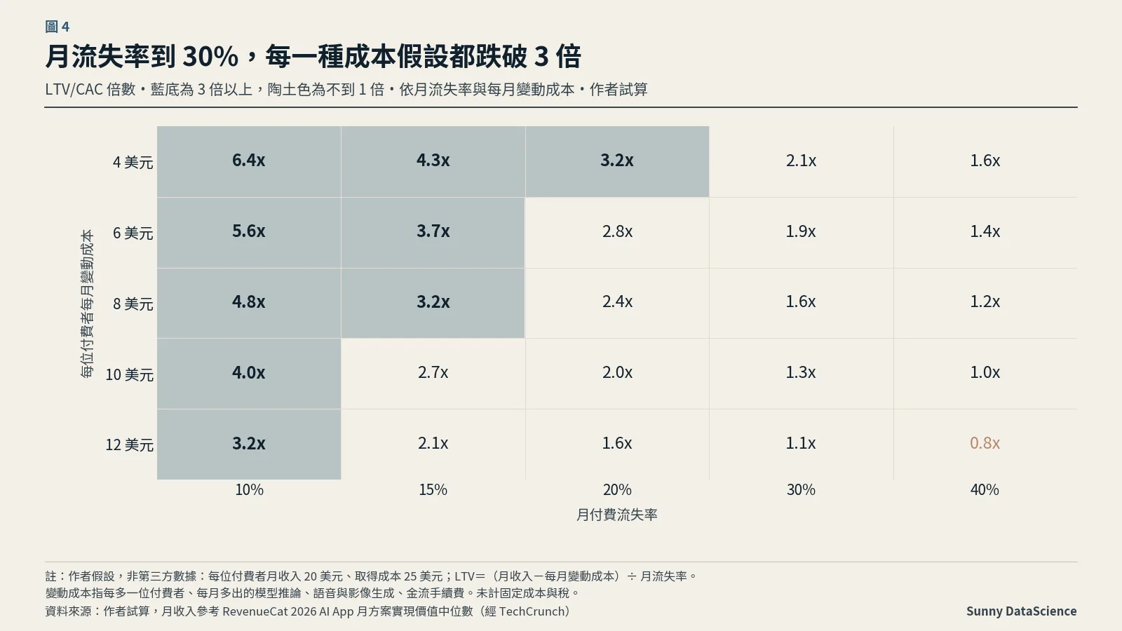 熱圖：橫軸是月付費流失率 10% 到 40%，縱軸是每位付費者每月變動成本 4 到 12 美元，格內是 LTV/CAC 倍數，3 倍以上的格子集中在左上角，流失率 30% 以上的兩欄全部低於 3 倍，右下角 0.8 倍低於 1