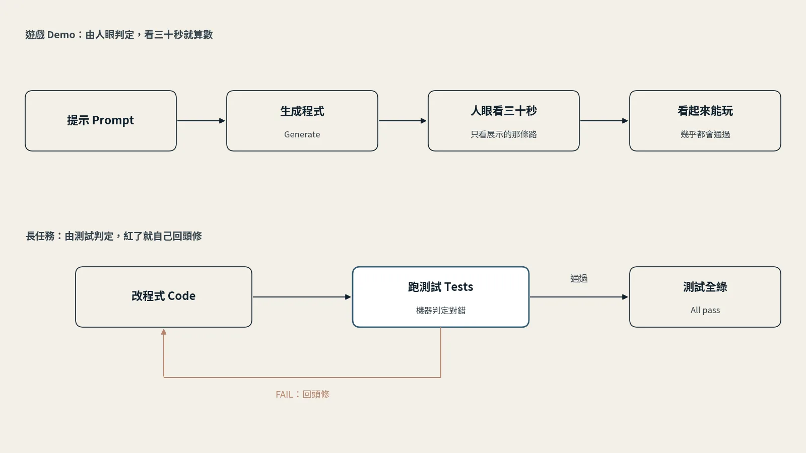 上排是遊戲 Demo：提示、生成程式、人眼看三十秒（只看展示的那條路）、看起來能玩，幾乎都會通過。下排是長任務：改程式、跑測試，由機器判定對錯，通過就是測試全綠；失敗就回頭改程式，重跑一次。