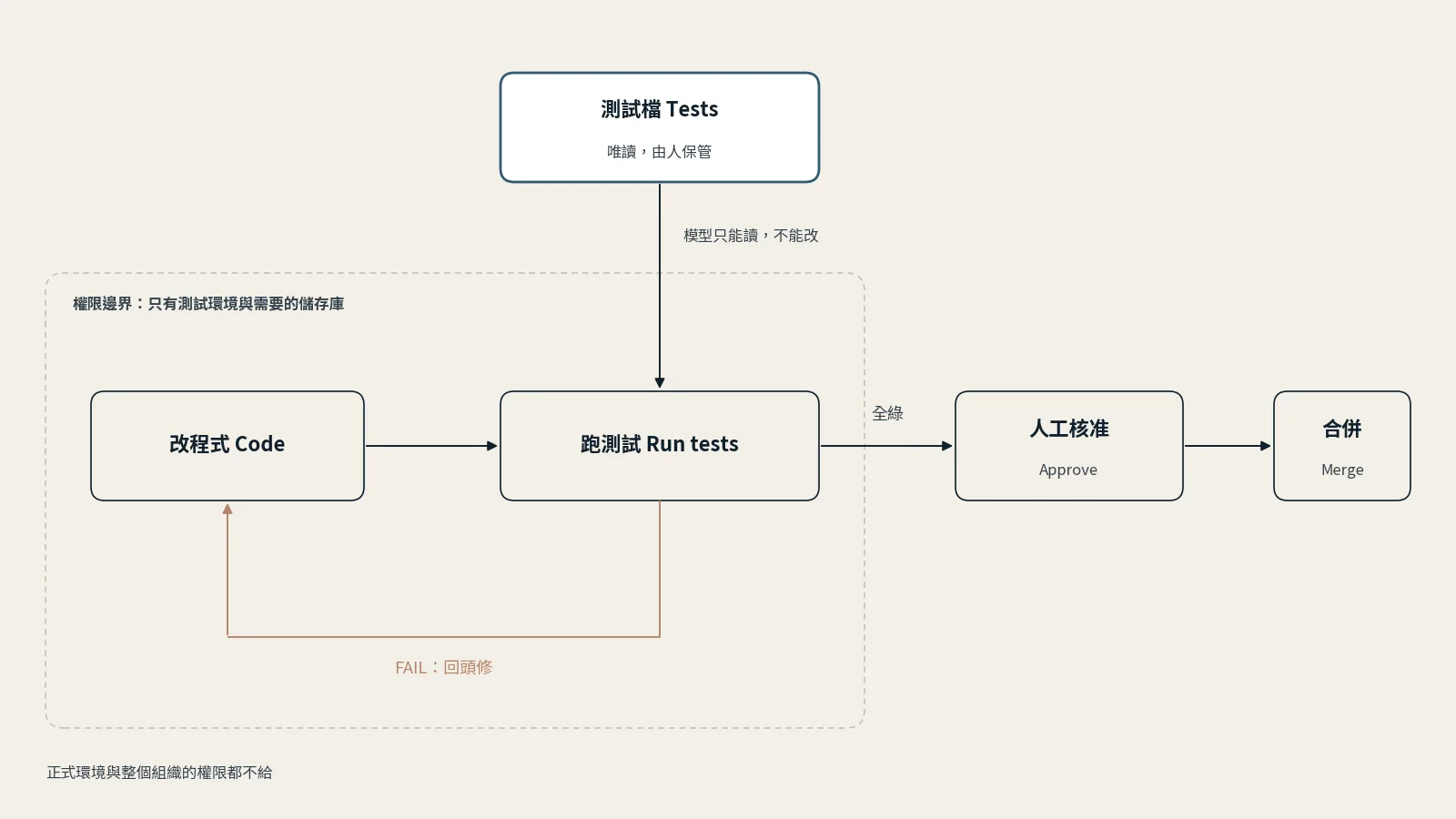 測試檔放在權限邊界外，標示唯讀、由人保管，只有一條箭頭指向跑測試，模型只能讀不能改。改程式與跑測試框在「只有測試環境與需要的儲存庫」的權限邊界內，跑測試失敗就回頭改程式；全綠後離開邊界，經人工核准才合併。正式環境與整個組織的權限都不給。