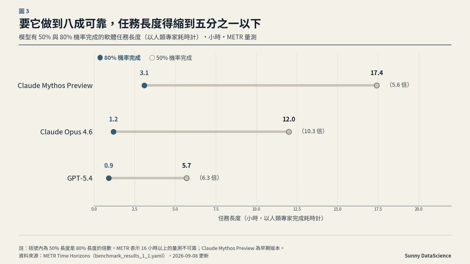 啞鈴圖：Claude Mythos Preview 50% 機率完成 17.4 小時、80% 為 3.1 小時；Claude Opus 4.6 分別為 12.0 與 1.2 小時；GPT-5.4 分別為 5.7 與 0.9 小時