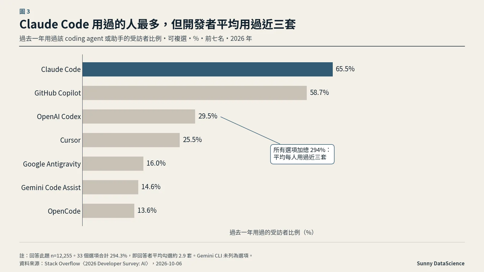 長條圖：Stack Overflow 2026 開發者調查，過去一年用過各 coding agent 的比例，Claude Code 65.5%、GitHub Copilot 58.7%、OpenAI Codex 29.5%、Cursor 25.5%、Google Antigravity 16.0%、Gemini Code Assist 14.6%、OpenCode 13.6%