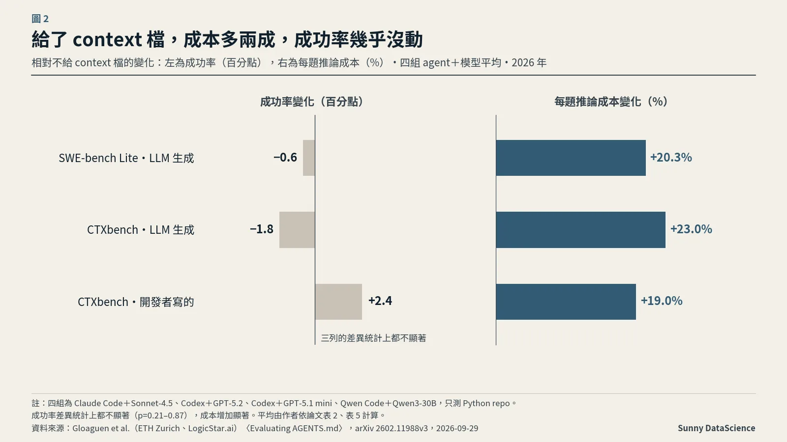 兩面板長條圖：相對不給 context 檔，成功率變化在 SWE-bench Lite LLM 生成為負 0.6 個百分點、CTXbench LLM 生成為負 1.8、開發者寫的為正 2.4，三者都不顯著；每題推論成本變化分別為正 20.3%、23.0%、19.0%