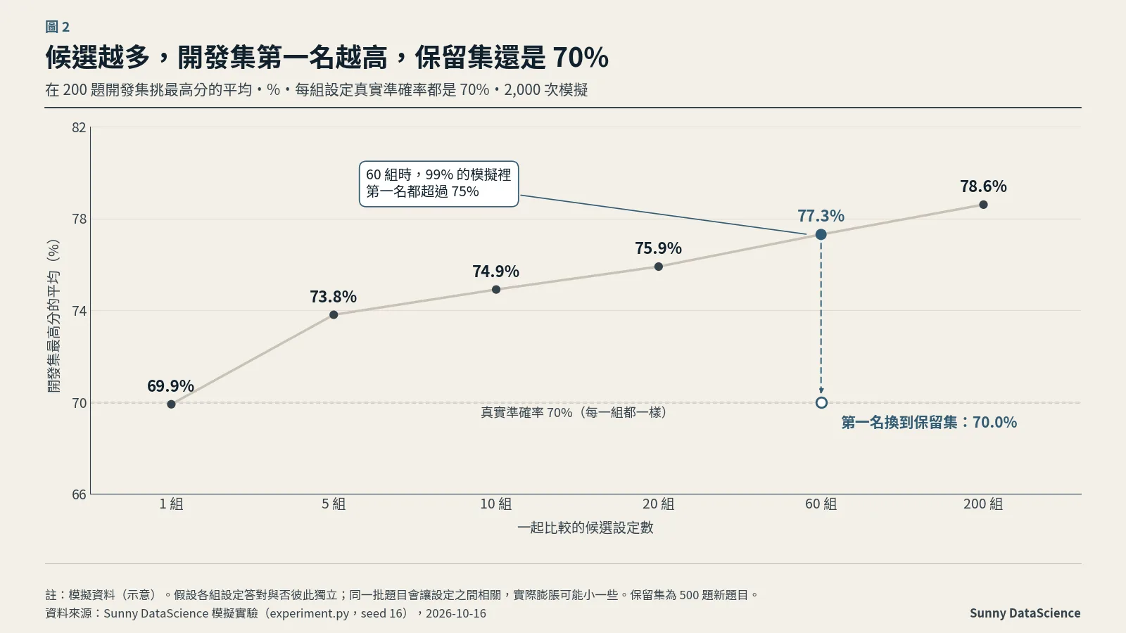 點線圖：候選設定從 1 組增加到 200 組，開發集最高分的平均依序是 69.9%、73.8%、74.9%、75.9%、77.3%、78.6%；60 組的第一名拿到保留集重測，回到 70.0%，和真實準確率 70% 的虛線重疊