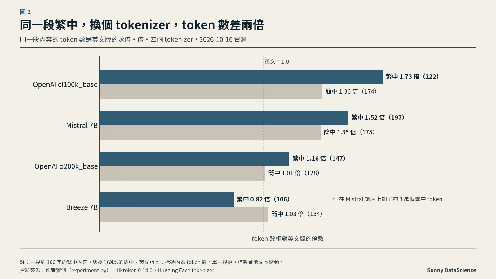 圖 1：同一段內容的 token 數相對英文版的倍數。cl100k_base 繁中 1.73 倍（222 個）、簡中 1.36 倍；Mistral 7B 繁中 1.52 倍、簡中 1.35 倍；o200k_base 繁中 1.16 倍、簡中 1.01 倍；Breeze 7B 繁中 0.82 倍（106 個）、簡中 1.03 倍。