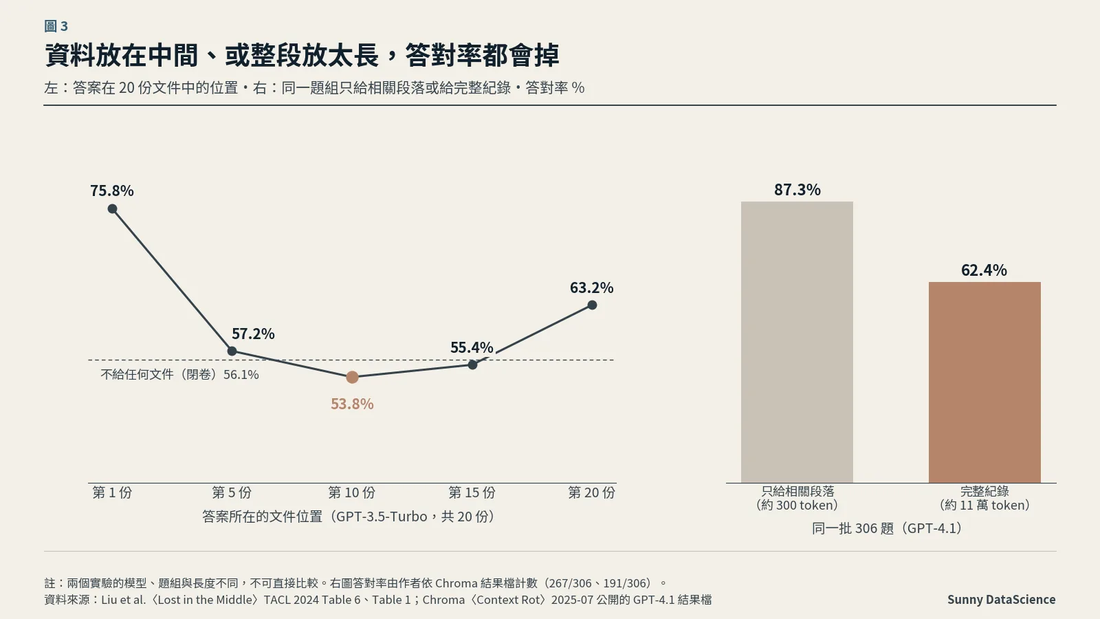 圖 2：左圖為 GPT-3.5-Turbo 在 20 份文件中，答案位於第 1、5、10、15、20 份時的答對率，分別為 75.8%、57.2%、53.8%、55.4%、63.2%，閉卷為 56.1%；右圖為 GPT-4.1 在同一批 306 題中，只給相關段落答對 87.3%，給完整紀錄答對 62.4%。